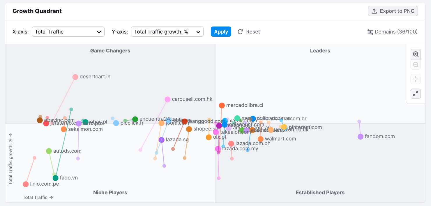 "Growth Quadrant" in Market Explorer tool