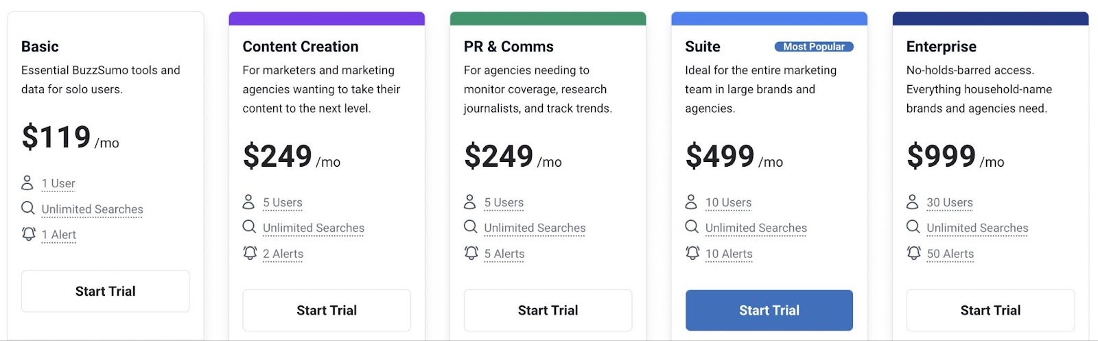 La page des tarifs de BuzzSumo indique les prix des plans Basic, Content Creation, PR & Comms, Suite et Enterprise.