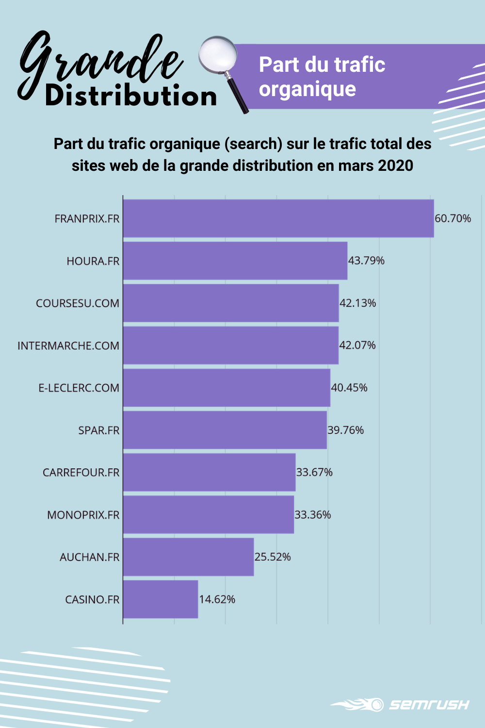 Trafic organique des sites de la grande distribution