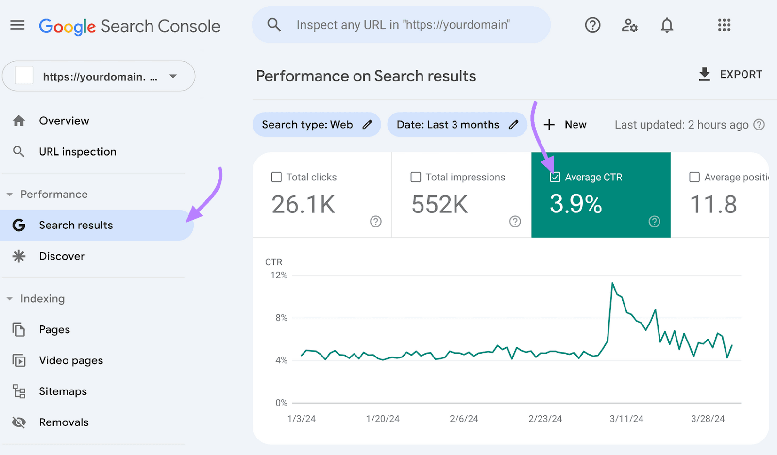 Average CTR metric showing 3.9% successful  Google Search Console