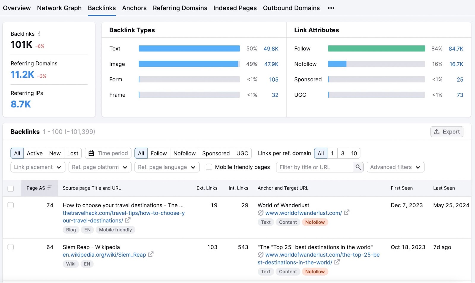 Semrush Backlink Analytics tool for worldofwanderlust.com with backlink types and link attribute bar charts