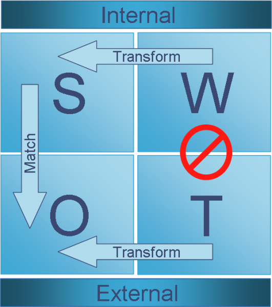 Analisi SWOT Per Aziende: Come Si Fa Ed Esempio Pratico