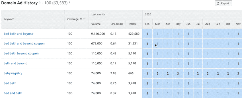 ad history on semrush for bed bath and beyond