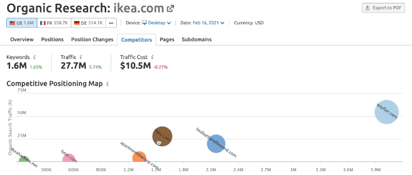 organic research competitive analysis ikea