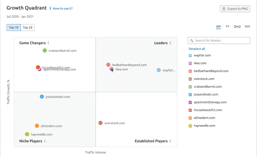 semrush market explorer growth quadrant