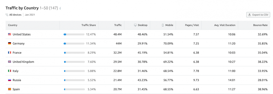 traffic analytics semrush traffic by country