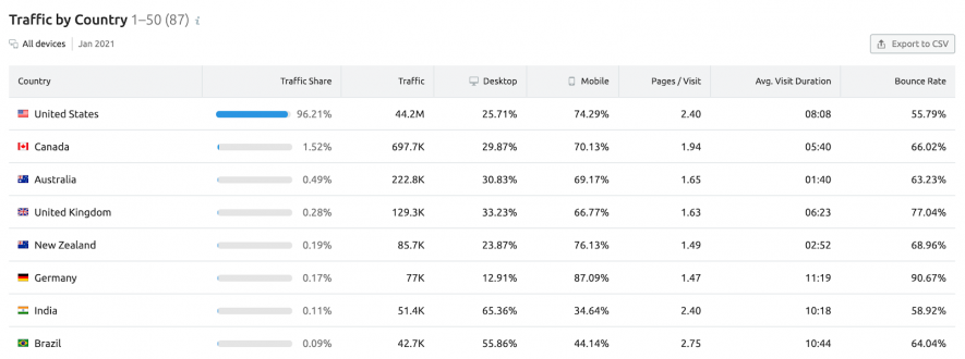 traffic analytics semrush traffic by country