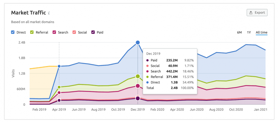 market traffic semrush