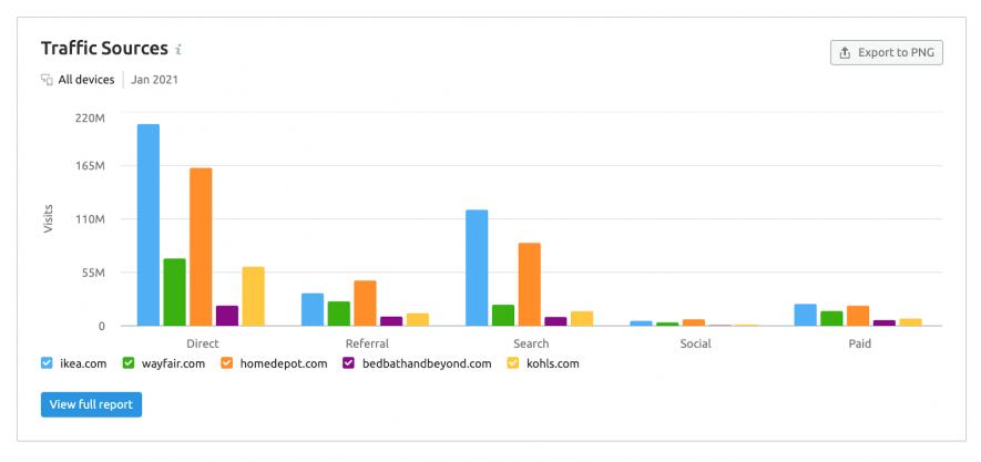 traffic sources semrush