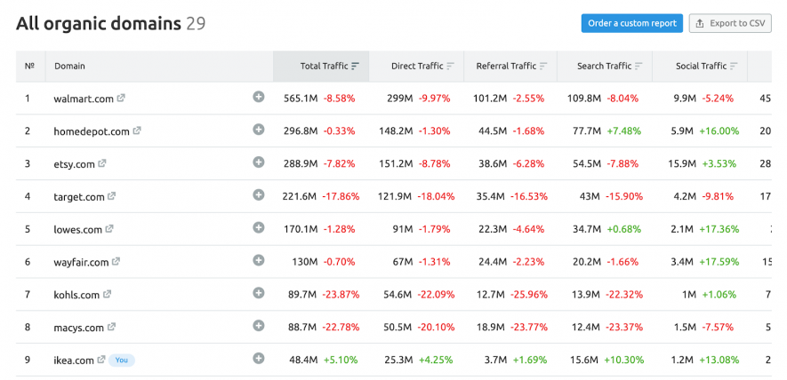 market explorer competitors semrush