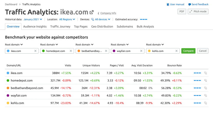 traffic analytics semrush