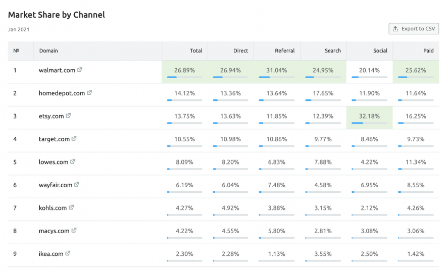 market share by channel