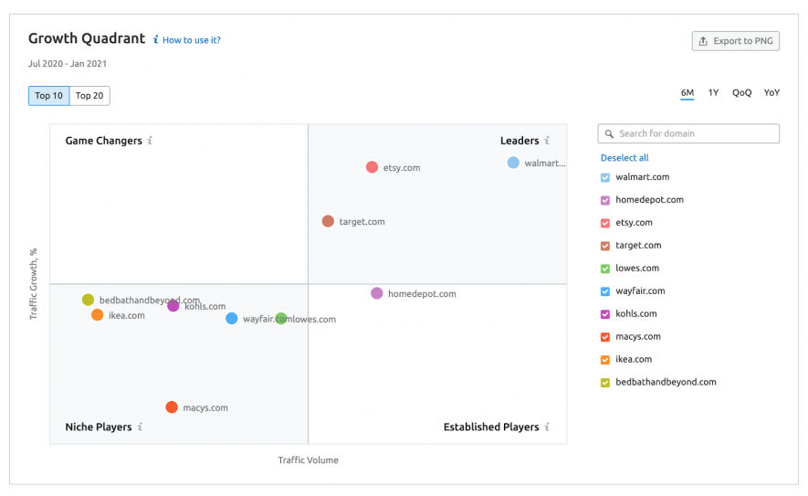 market explorer growth quadrant semrush