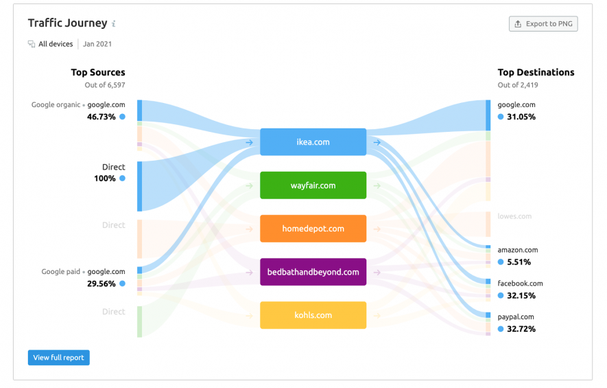traffic journey semrush