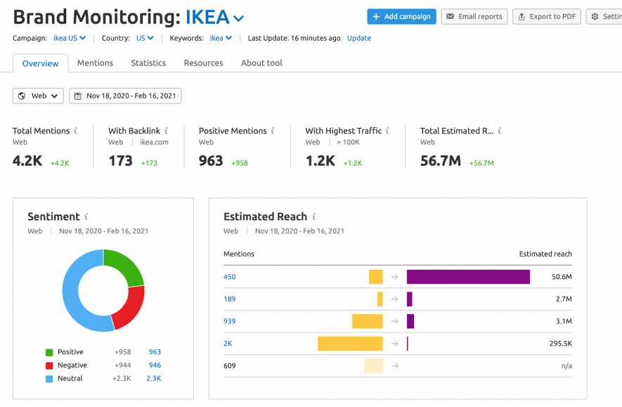 brand monitoring tool semrush