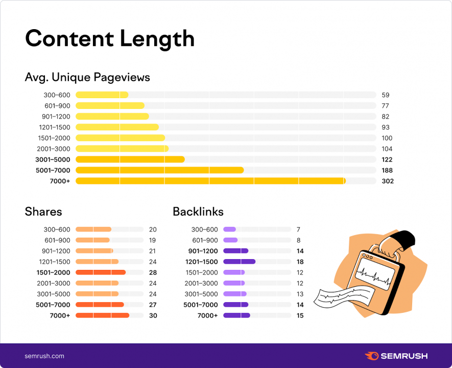 content length infographic from SEMRush - writing a blog post