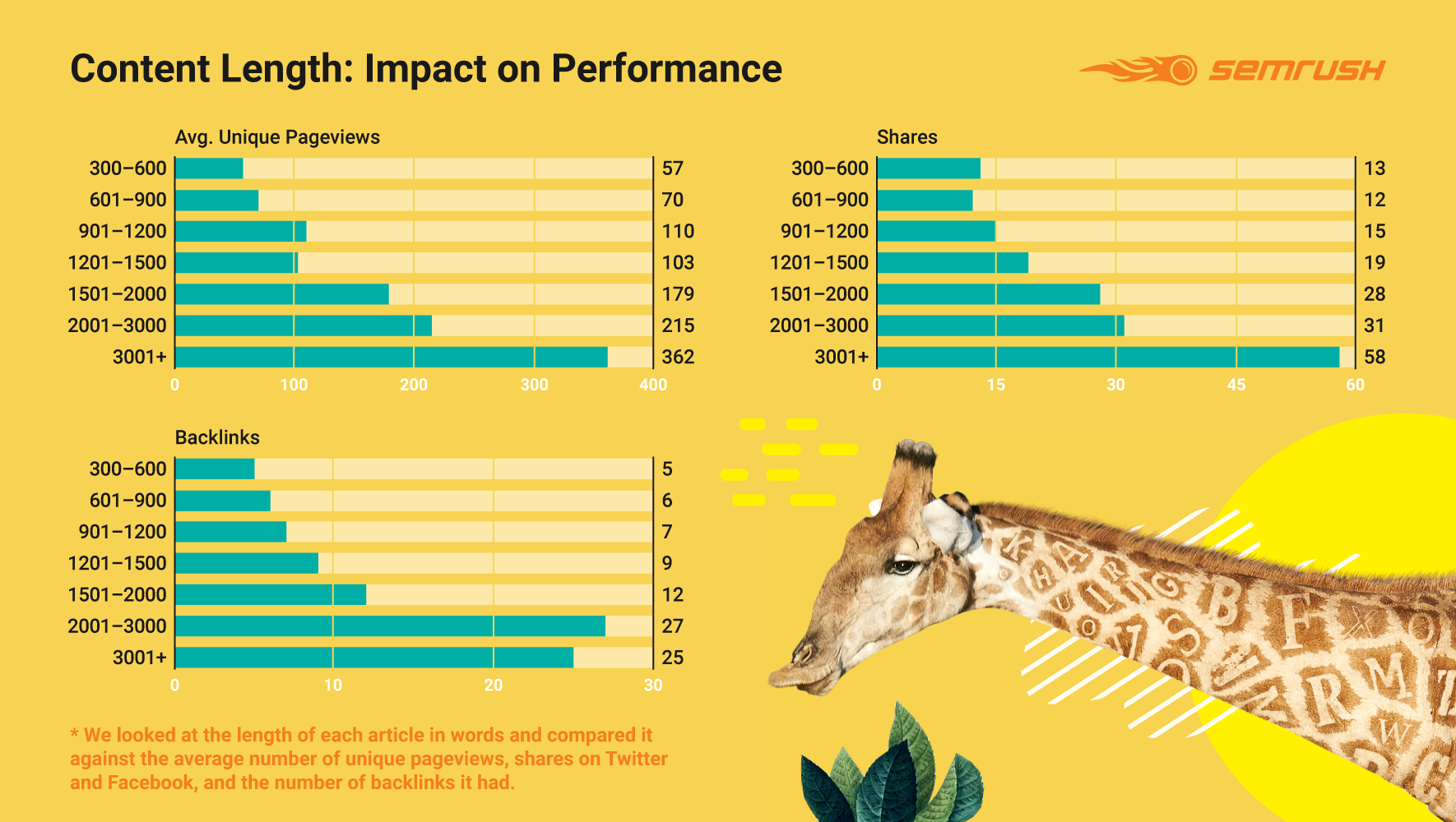 Content length: impact on performance