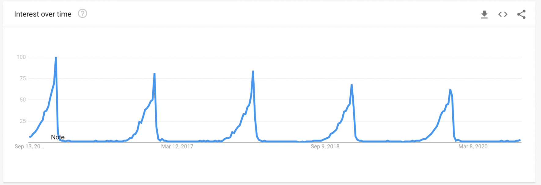 Christmas cake recipe: interest over time