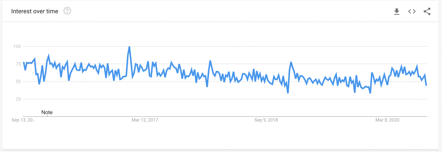 How to start a blog: interest over time