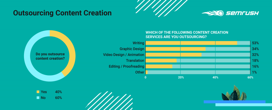 outsource content marketing - SEMRush Data