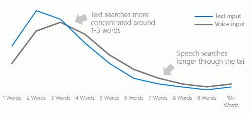 voice-search-keywords-length