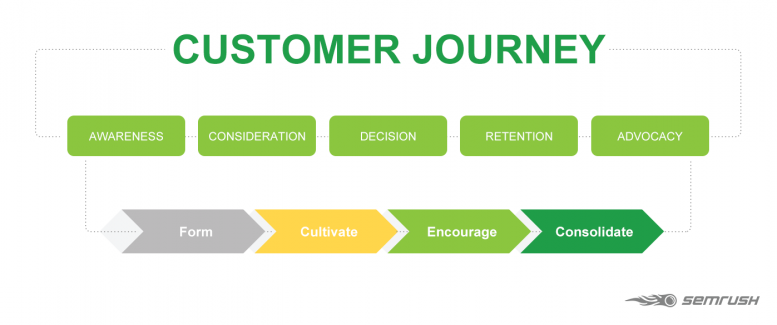 Semrush: customer journey in content marketing