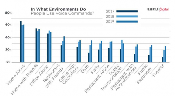 places-voice-search-is-used-most