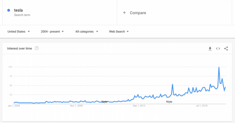 Gráfico de tendencias de Google en búsquedas de marca