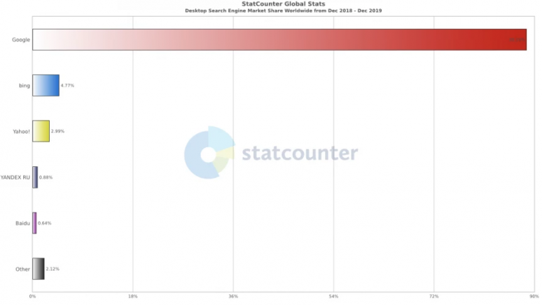 Qué es SEO - Distribución de motores de búsqueda en desktop