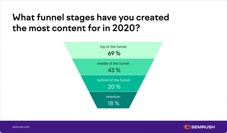 Which funnel stages have you created most content for?