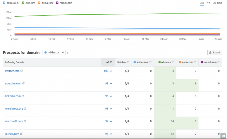 hasil backlink gap