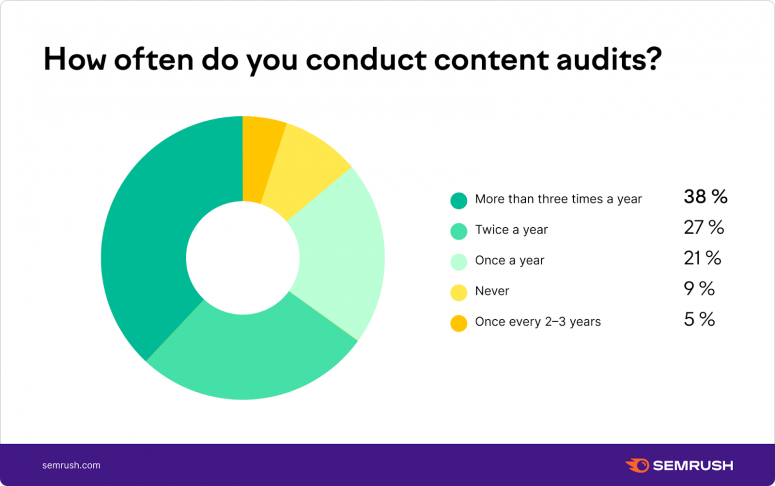 How often do you conduct content audits?