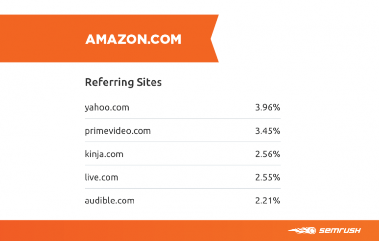 amazon referring sites