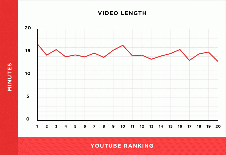 Longitud de video de YouTube y Clasificación de SERP