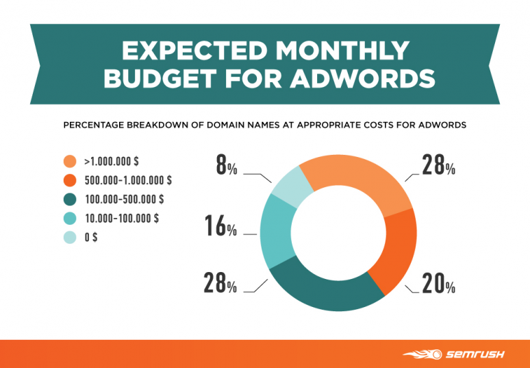 Expected budget adwords