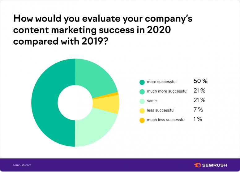 How would you evaluate your company's content marketing success?