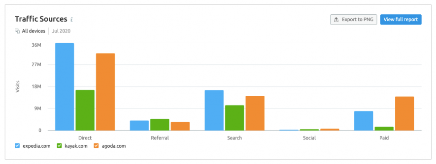 Rivals’ Traffic Acquisition Strategies