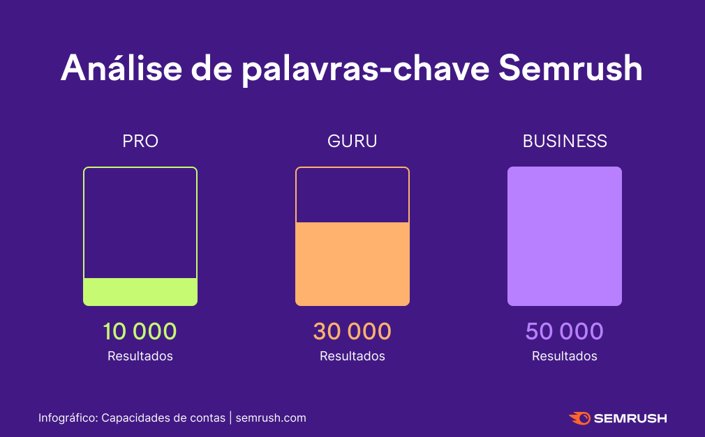 Análise de palavras-chave Semrush