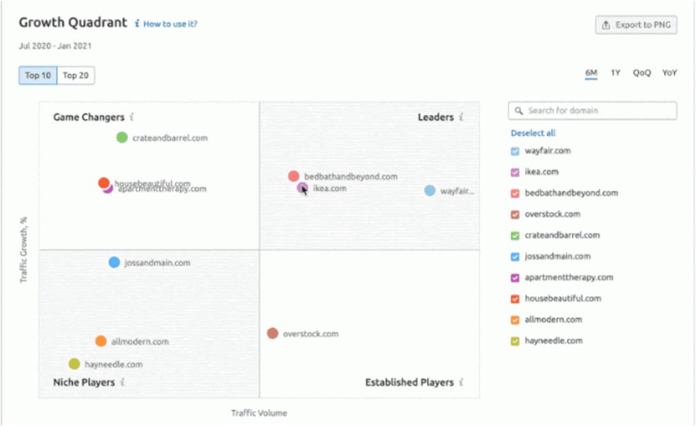 Semrush Market Explorer Growth Quadrant
