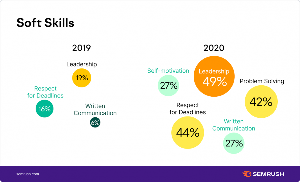 Top content marketer's soft skills