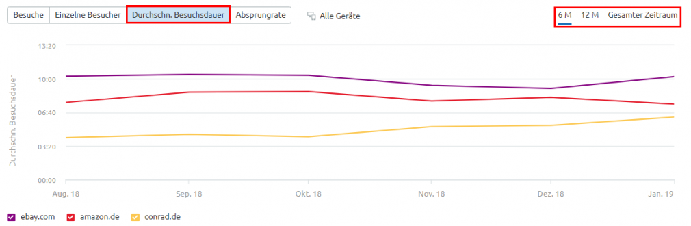 Traffic Analytics: Zeitverlauf