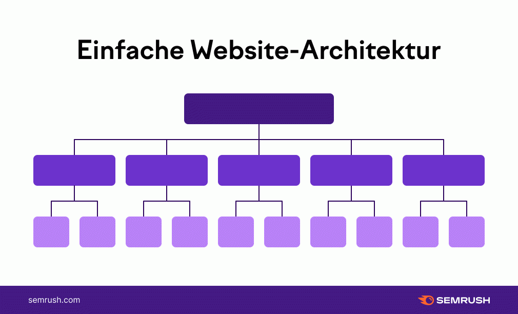 Schema einer einfachen Website-Architektur