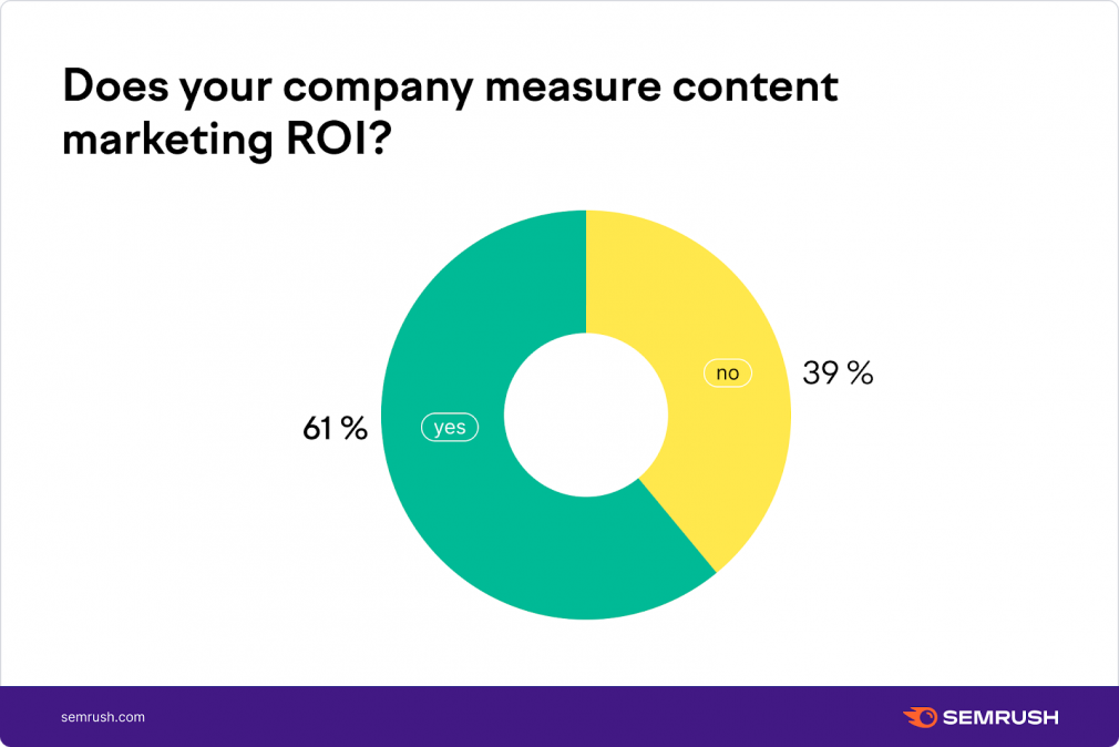 Does your company measure content marketing ROI?