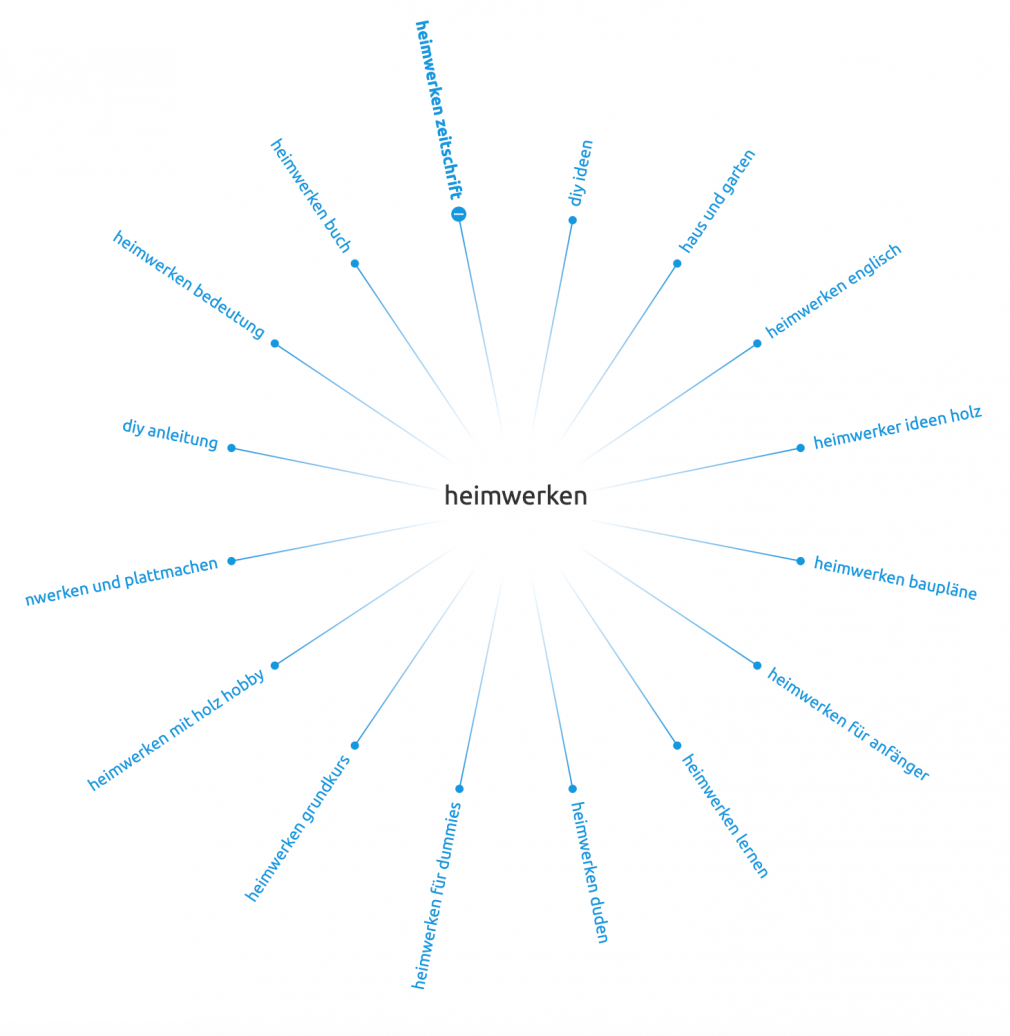 SEMrush Mindmap Screenshot