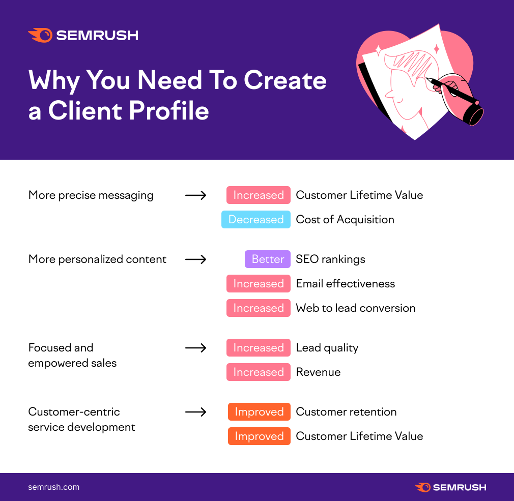 Client profile