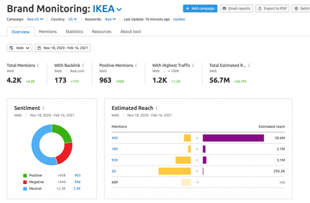 Semrush Brand Monitoring-Tool
