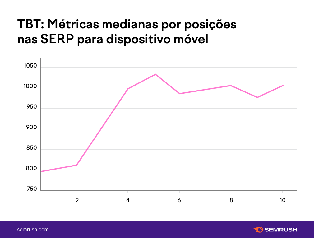 TBT métricas para dispositivos móveis