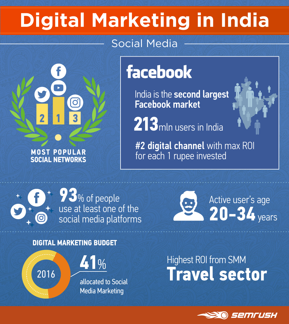 Digital Marketing In India