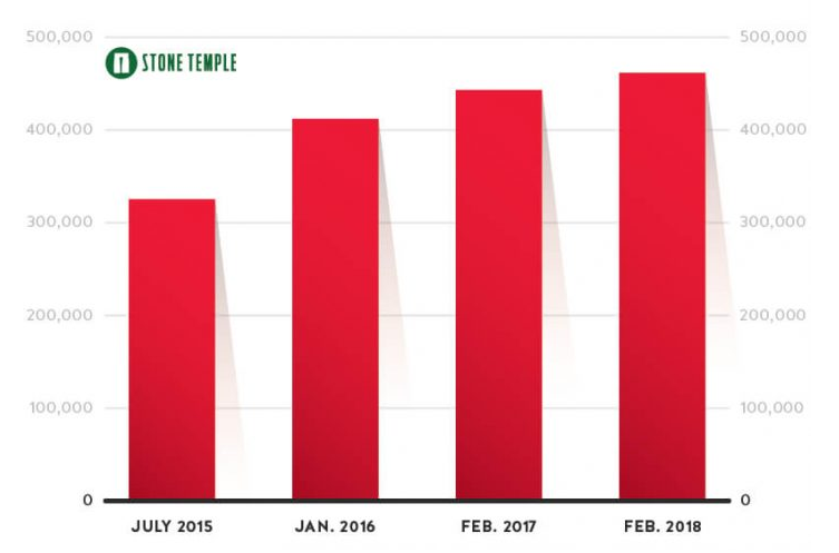 growth-in-rich-snippets-stats