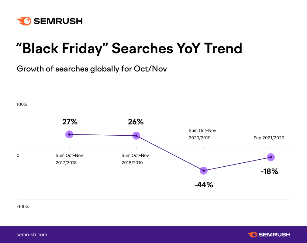 Chart - "Black Friday" Searches YoY Trend (Global data in Oct/Nov from 2017 to 2021)